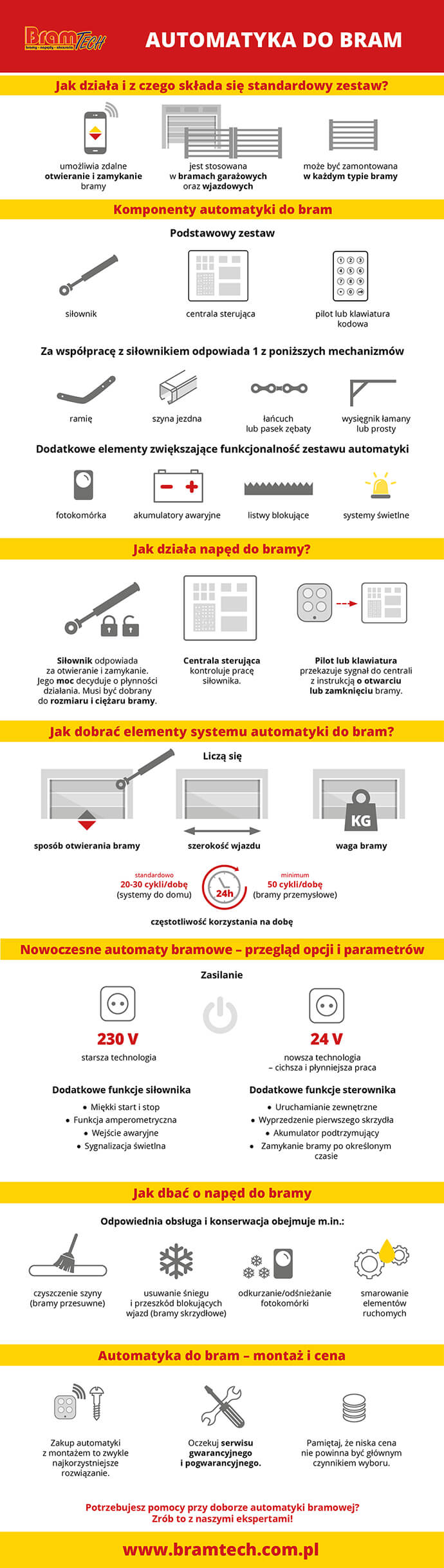 Automatyka do bram – infografika o działaniu, konserwacji i elementach zestawu – bramtech.com.p